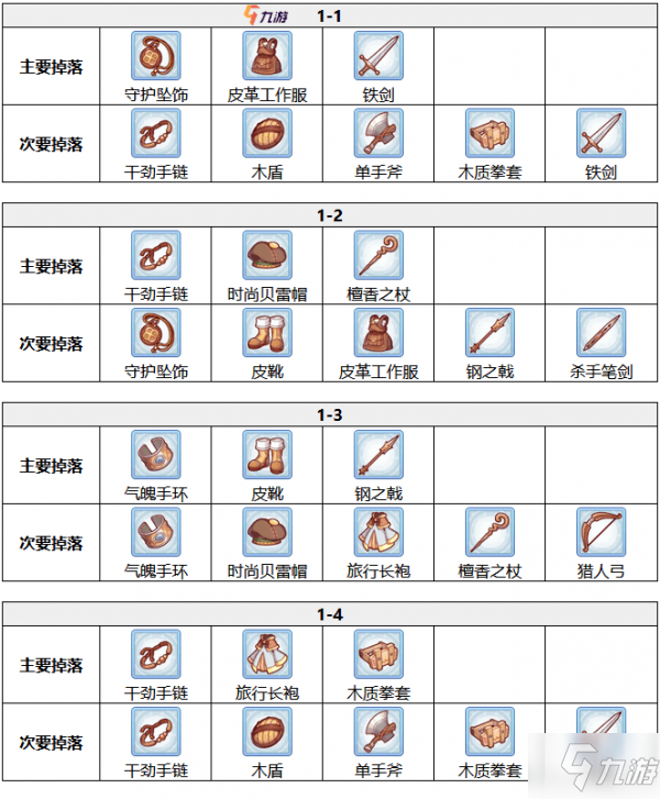 公主連接掉落表 公主連接掉落物品詳細地點大全