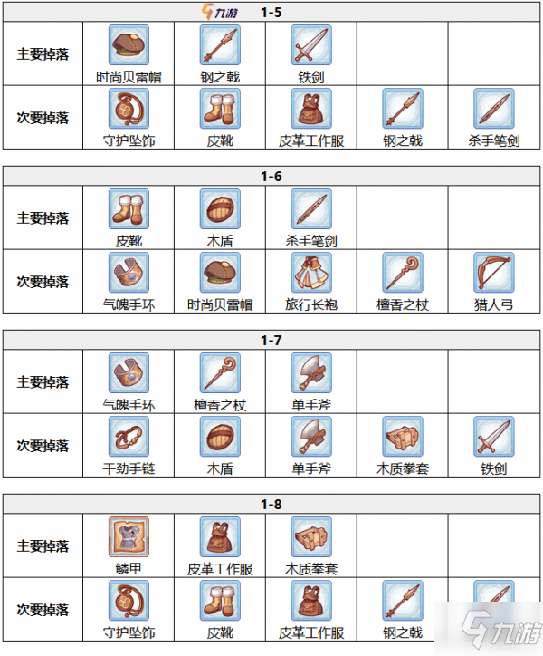 公主連接掉落表 公主連接掉落物品詳細地點大全