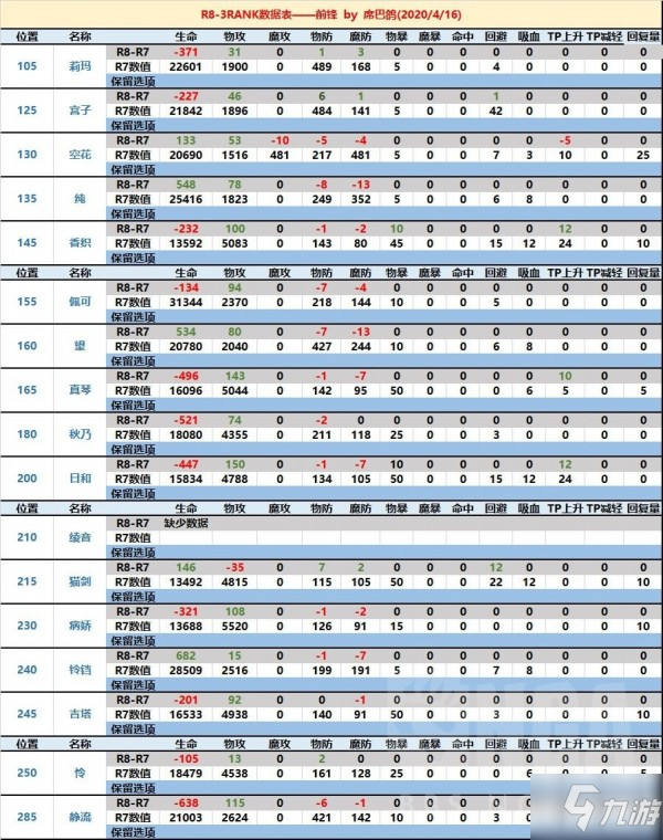 公主連接國(guó)服RANK8推薦表 全角色升星等級(jí)推薦