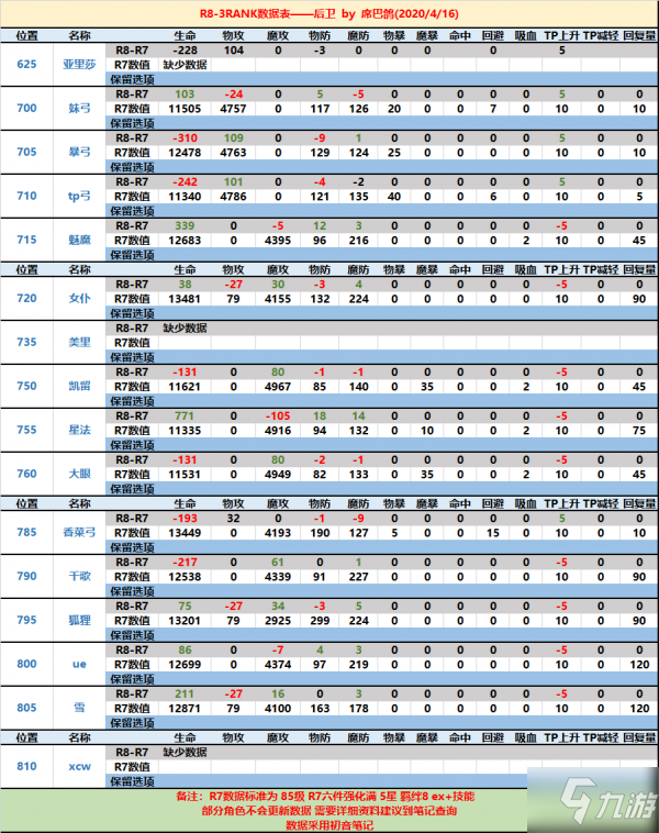 公主連接國(guó)服RANK8推薦表 全角色升星等級(jí)推薦