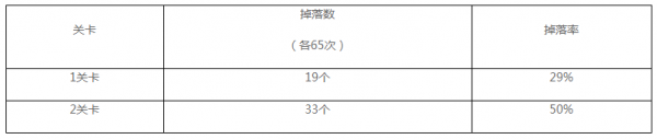 公主連接圣跡調(diào)查怎么玩 公主連結(jié)圣跡調(diào)查陣容搭配攻略