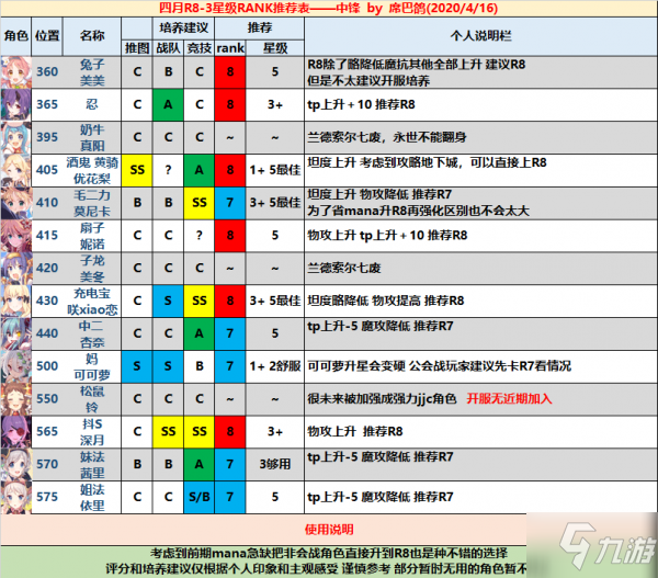 公主连接RANK推荐表 公主连结rank表最新优先级培养推荐