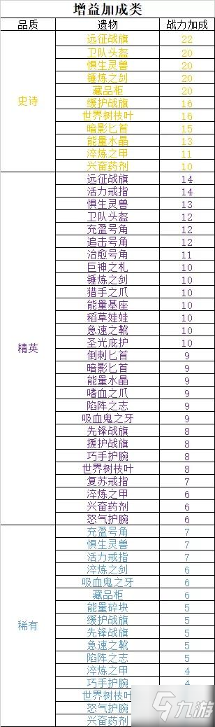 劍與遠征遺物攻略大全 遺物機制、戰(zhàn)力加成及選擇搭配攻略匯總