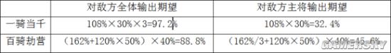 三國(guó)志戰(zhàn)略版新版張遼爆頭虎豹騎 新版張遼搭配