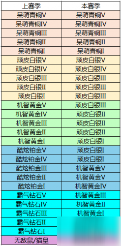 貓和老鼠手游S4賽季天梯賽段位繼承表