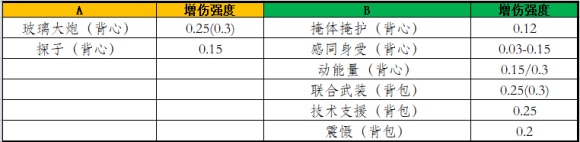 全境封鎖2TU8版本輸出增傷機制分析