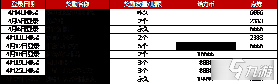 QQ炫舞4月签到活动-QQ炫舞4月签到活动奖励