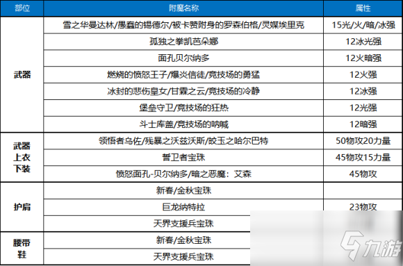 《DNF》100女漫游完美附魔推薦