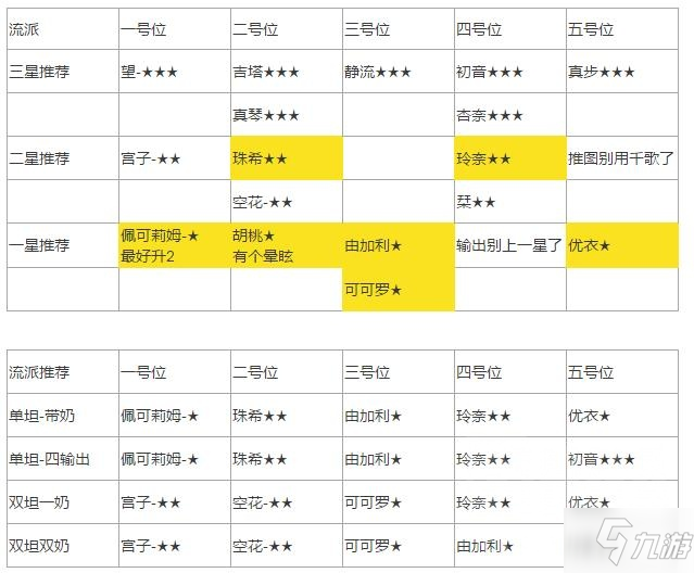 公主连结国服主流推图阵容搭配推荐 平民最强推图阵容搭配指南