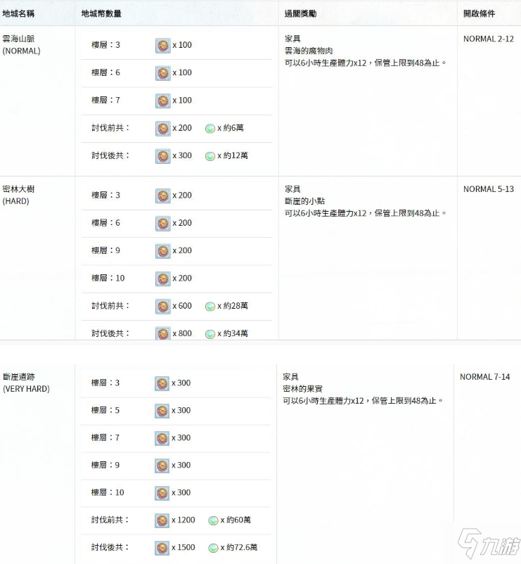 公主連結(jié)地下城掉落一覽