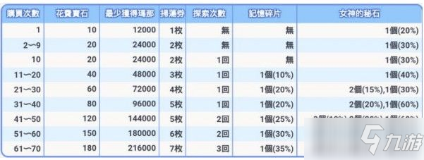 公主連接女神的秘石換什么好？女神的秘石兌換順序推薦