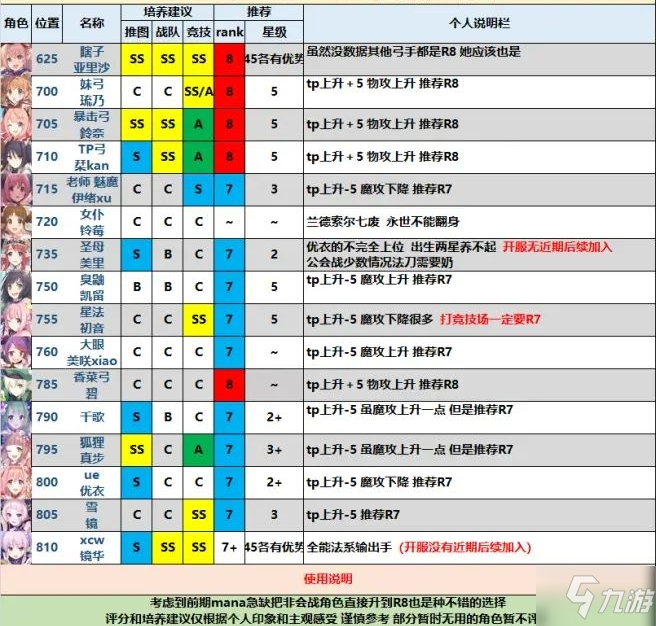 公主連結(jié)國服角色r8推薦表 國服哪些角色值得r8