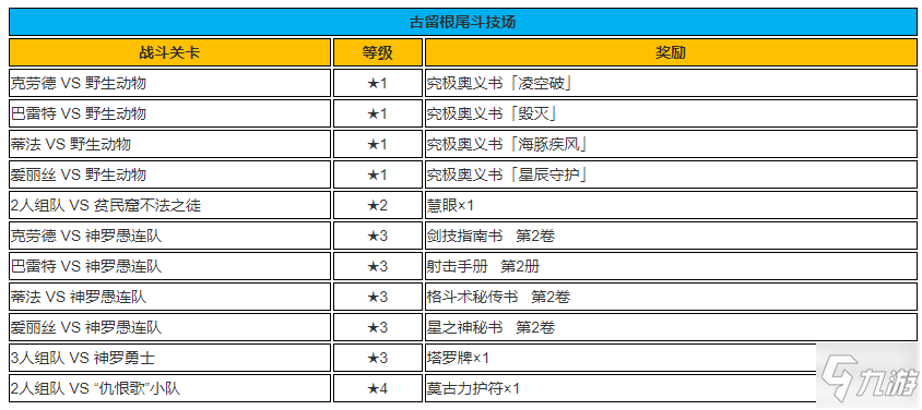 最終幻想7重制版斗技場獎(jiǎng)勵(lì)大全