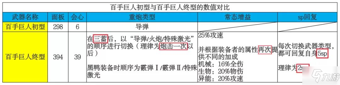 崩坏3百手超限数据对比 百手巨人终型与初型对比说明