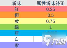 怪物猎人世界 冰原属性伤害怎么样计算属性伤害数值计算方法 九游手机游戏