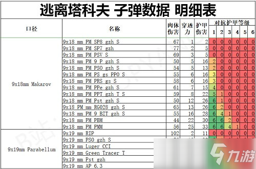 逃離塔科夫什么突擊步槍子彈傷害最高 逃離塔科夫常用子彈傷害一覽