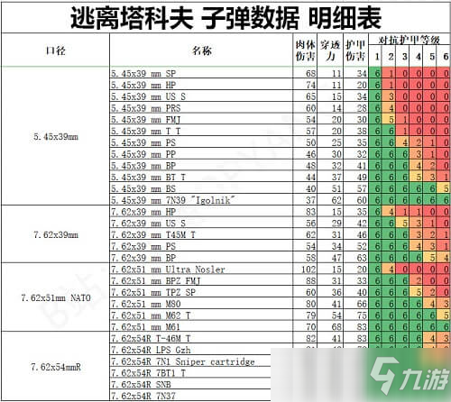 逃離塔科夫什么突擊步槍子彈傷害最高 逃離塔科夫常用子彈傷害一覽