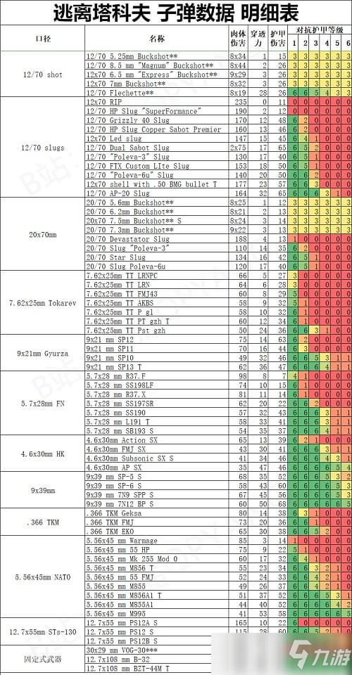 逃離塔科夫什么突擊步槍子彈傷害最高 逃離塔科夫常用子彈傷害一覽