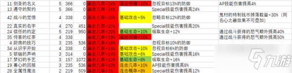 《從零開始的異世界生活》暴擊型陣容搭配推薦