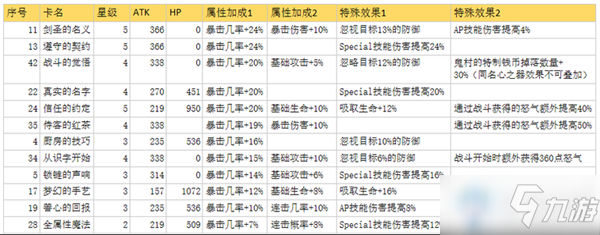 《從零開始的異世界生活》暴擊型陣容搭配推薦