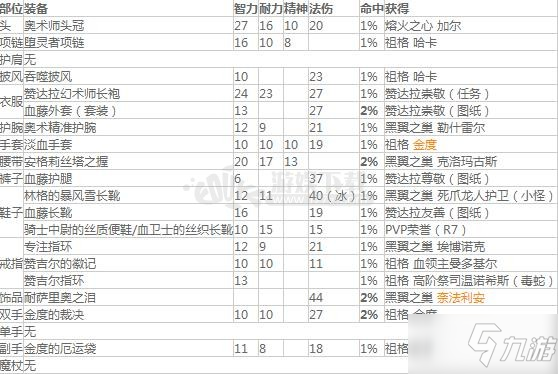 魔獸世界懷舊服p4階段法師推命方法推薦