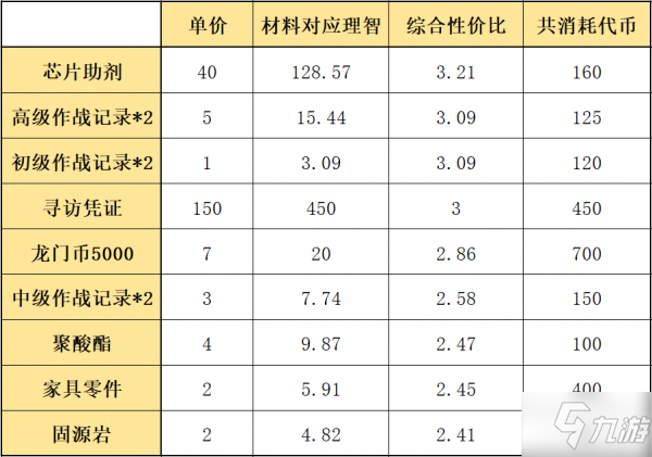 明日方舟生于黑夜活动材料兑换攻略 活动材料兑换优先级分析