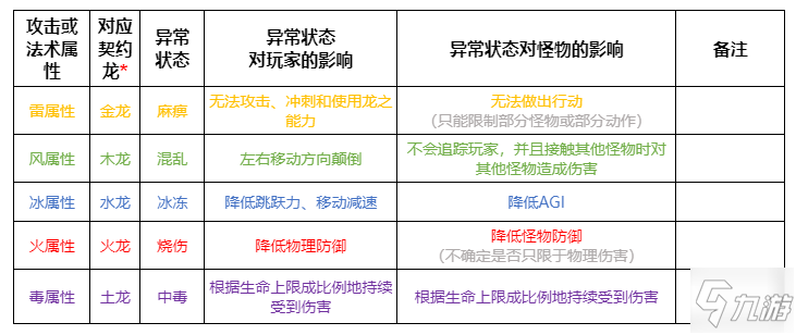 龙之死印异常状态效果及属性克制关系一览