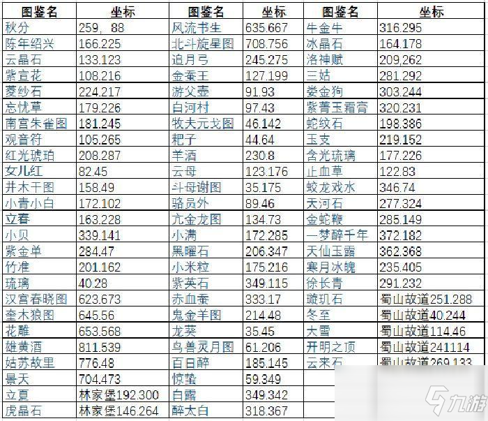 《仙劍奇?zhèn)b傳移動版》生涯圖鑒位置攻略