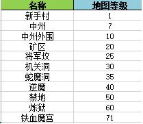 《传奇国度》练级及技能介绍