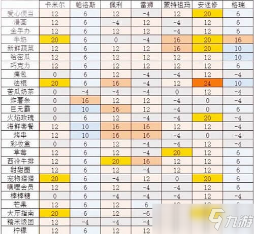 凹凸世界帕洛斯最喜歡什么食物 凹凸世界所有英雄最喜歡食物列表