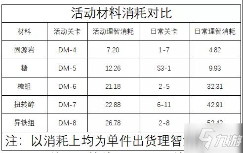 明日方舟生于黑夜各關(guān)卡材料產(chǎn)出一覽