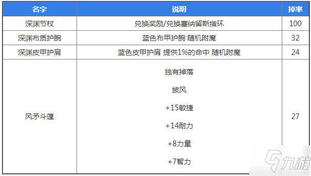 魔獸世界懷舊服強(qiáng)力風(fēng)石掉落物品一覽