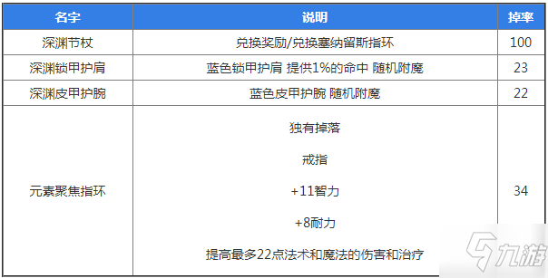 魔獸世界懷舊服強(qiáng)力風(fēng)石掉落物品一覽