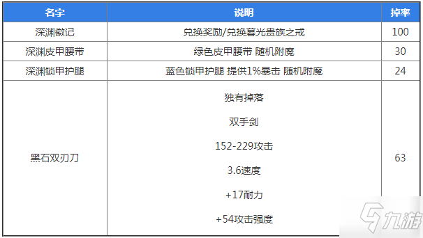 魔獸世界懷舊服中級風(fēng)石掉落物品一覽