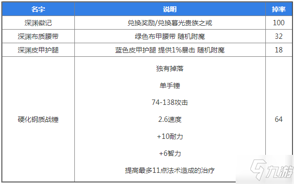 魔獸世界懷舊服中級風(fēng)石掉落物品一覽