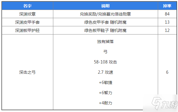 魔獸世界懷舊服次級(jí)風(fēng)石掉落物品一覽