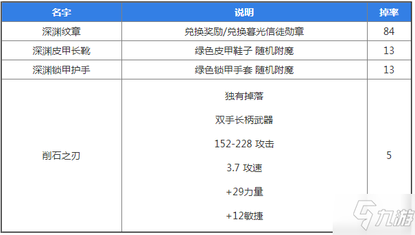 魔獸世界懷舊服次級(jí)風(fēng)石掉落物品一覽