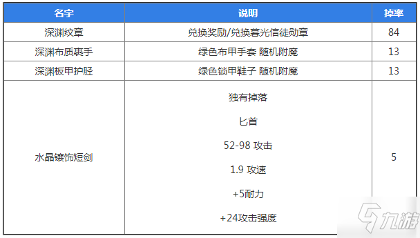 魔獸世界懷舊服次級(jí)風(fēng)石掉落物品一覽