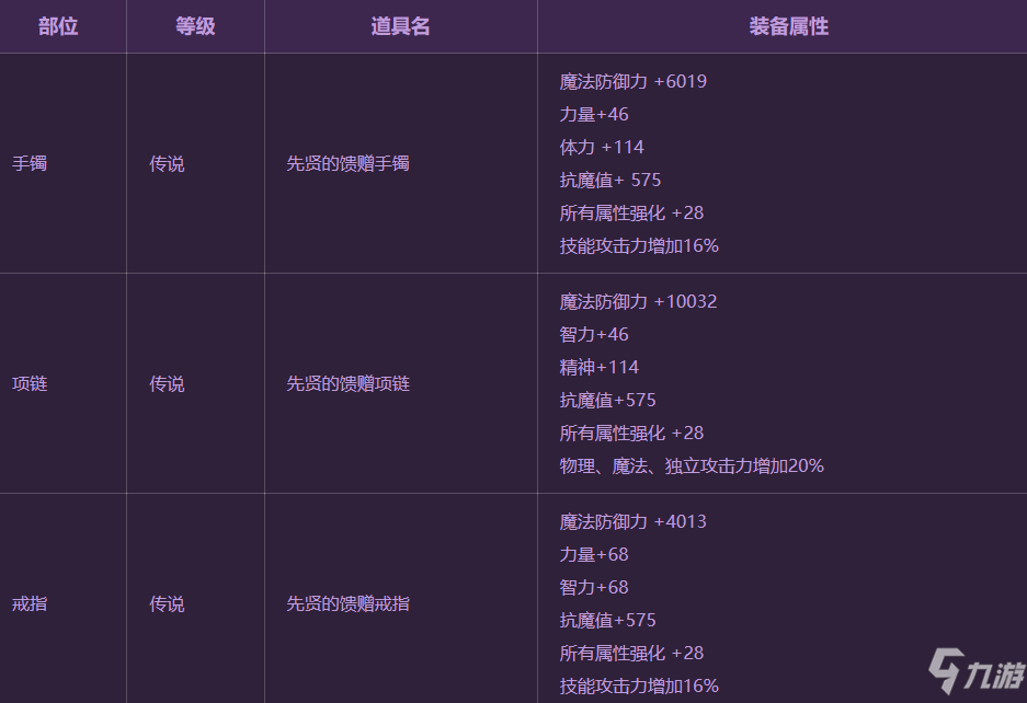 DNF新增100級(jí)傳說首飾套裝 鮮紅搖曳的血光石屬性介紹