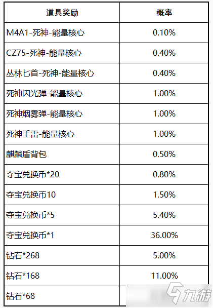 CF手游幸运寻宝抽死神能量核心技巧