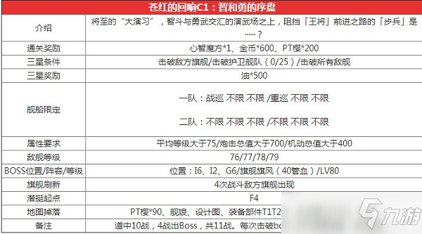 碧蓝航线智和勇的序盘用什么阵容打 碧蓝航线苍红的回响C1配置推荐