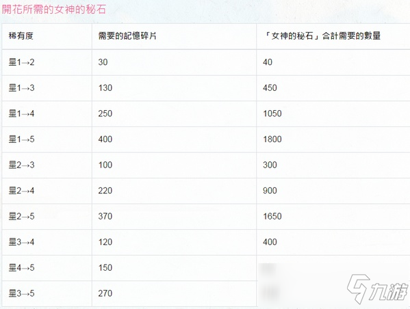 公主連結Re:Dive角色升星計算表 公主連結Re:Dive母豬石數(shù)量計算