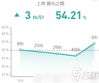 《LOL》10.8慎玩法技巧攻略