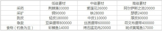 《魔獸世界》懷舊服安其拉開門材料一覽