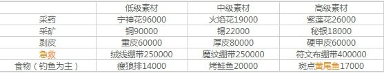 《魔獸世界》懷舊服安其拉開門材料一覽