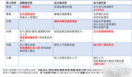 三國志戰(zhàn)略版PK賽季六大勢力特性分析