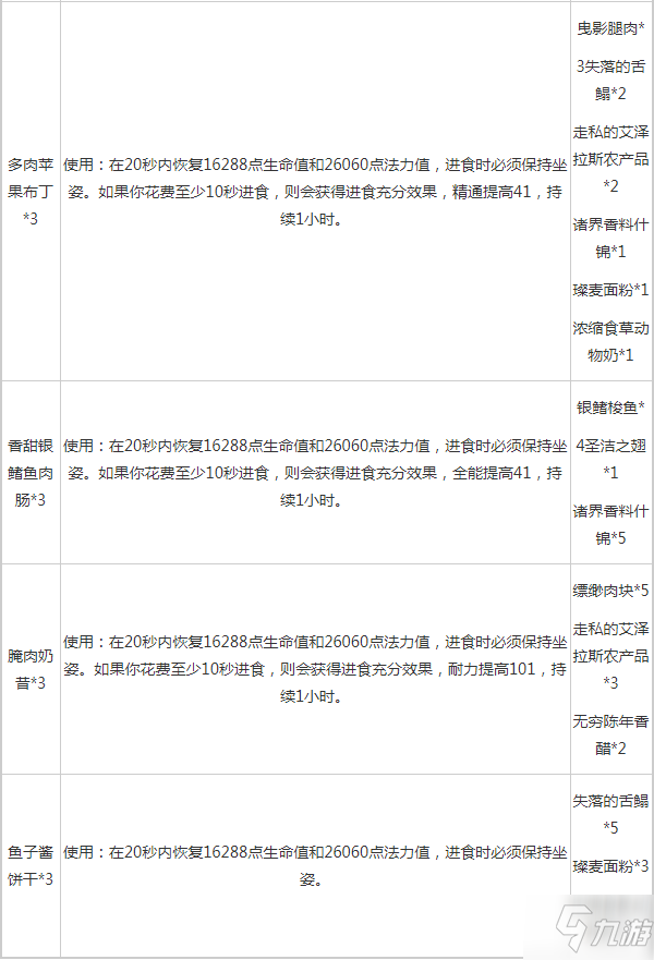 魔獸世界9.0烹飪有什么新配方？9.0烹飪食譜大全