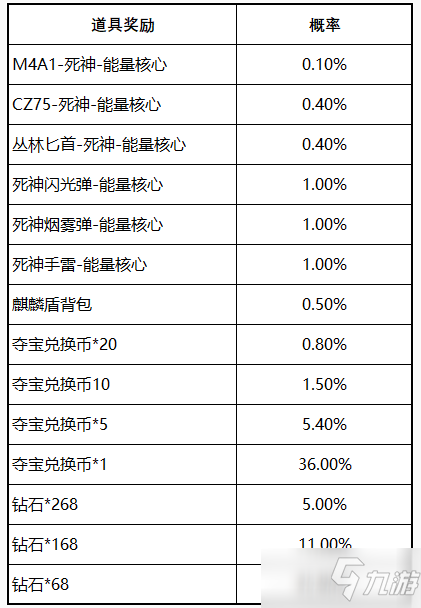 CF手游幸運尋寶怎么抽_幸運尋寶抽死神能量核心技巧