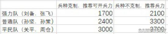 三国志战略版纯新手开荒攻略 新手开荒最全解析