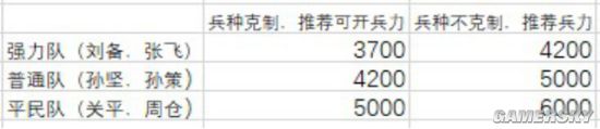 三国志战略版纯新手开荒攻略 新手开荒最全解析